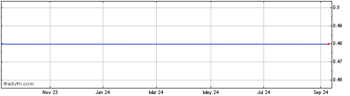 1 Year MS Structured Asset  Price Chart