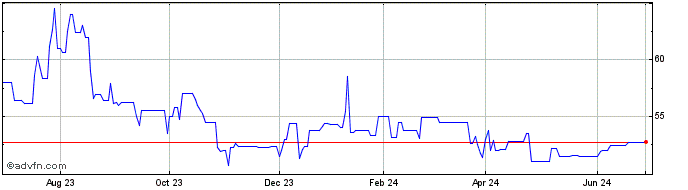 1 Year Hecla Mining  Price Chart