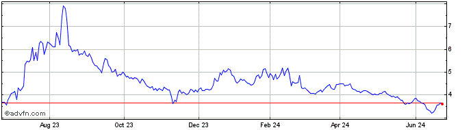 1 Year Holley Share Price Chart