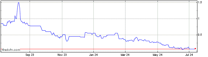 1 Year Holley  Price Chart