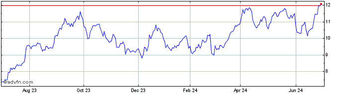 1 Year Helix Energy Solutions Share Price Chart