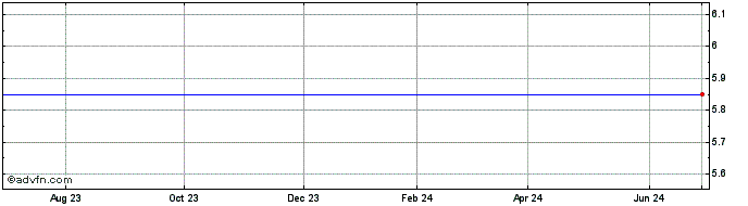 1 Year Hartford Income Shares Fund, Inc.  Price Chart