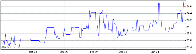 1 Year Horizon Technology Finance Share Price Chart