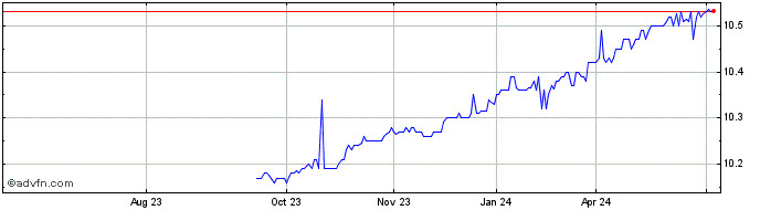 1 Year Haymaker Acquisition Cor... Share Price Chart