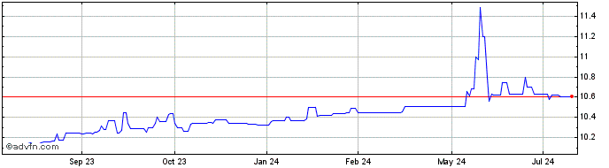 1 Year Haymaker Acquisition Cor... Share Price Chart