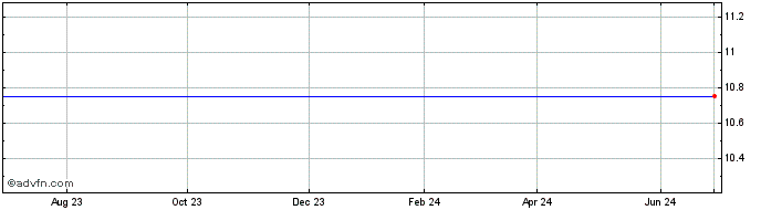 1 Year Intelsat S.A. Series A Mandatory Convefrtible Junior Non-Voting Preferred Shares Share Price Chart