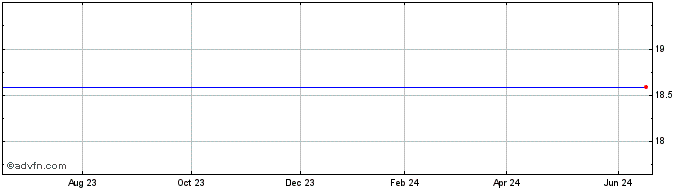 1 Year MS Income Securities, Inc. (delisted) Share Price Chart