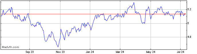1 Year Voya Global Equity Divid... Share Price Chart