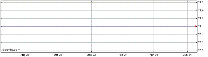 1 Year Intralinks Holdings  $0.001 Par Value (delisted) Share Price Chart