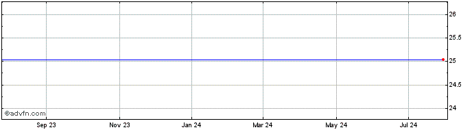 1 Year Interstate Power And Light Company 8.375% Series B Pfd Share Price Chart