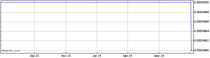 1 Year Social Capital Hedosophi...  Price Chart