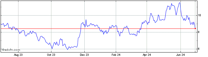 1 Year IRSA Inversiones and Rep... Share Price Chart