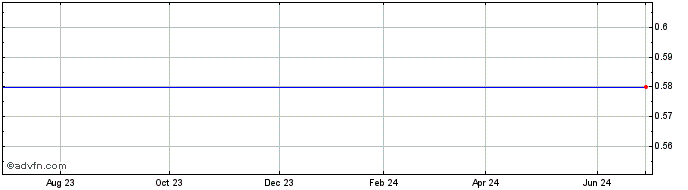 1 Year Ivanhoe Mines Ltd Share Price Chart