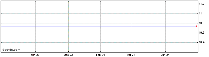 1 Year Nuveen Diversified Divid... Share Price Chart