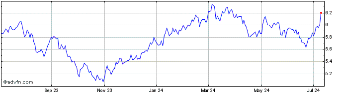 1 Year abrdn Japan Equity Share Price Chart