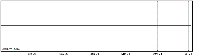 1 Year Jones Apparel Share Price Chart