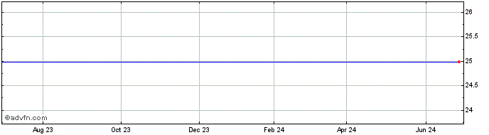 1 Year JP Morgan Chase & 8.625% Prf Dep Shs RP 1/400 Share Price Chart
