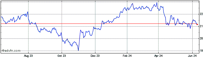 1 Year JP Morgan Chase  Price Chart