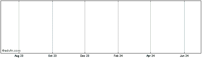 1 Year JP Morgan Chase Adj RT L Pfd Share Price Chart