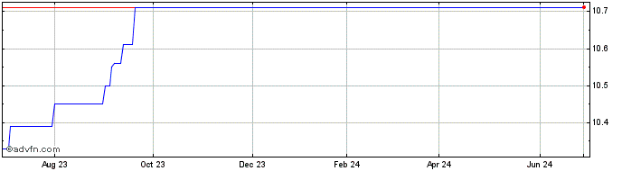 1 Year Juniper II Share Price Chart