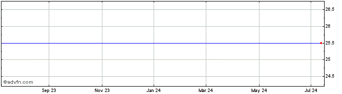 1 Year Lehman 6 Cap I Share Price Chart