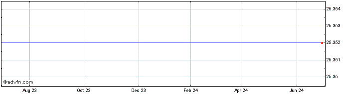 1 Year Lehman Abs 7.0 Cna Share Price Chart