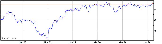 1 Year KeyCorp  Price Chart