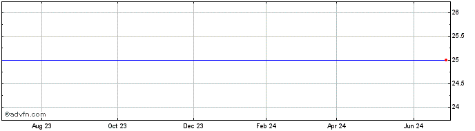 1 Year KKR Financial Holdings LLC Share Price Chart