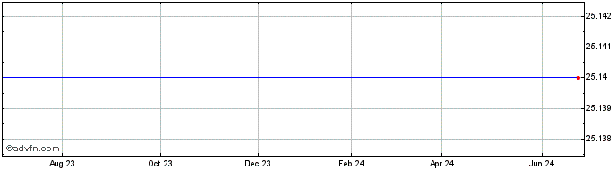 1 Year Kimco Realty Corp. Depositary Shares Repstg 1/10 Pfd Ser F Share Price Chart