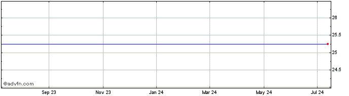 1 Year Kimco Realty  Price Chart