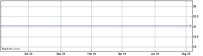 1 Year KKR  Price Chart