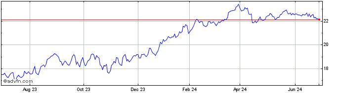 1 Year Kemper  Price Chart