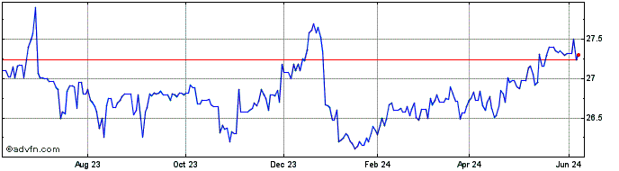1 Year Structured Products  Price Chart