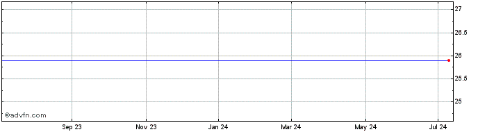1 Year Xerox Cap Corts Share Price Chart