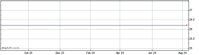 1 Year Str PD 7.0 Corts Ibm Share Price Chart