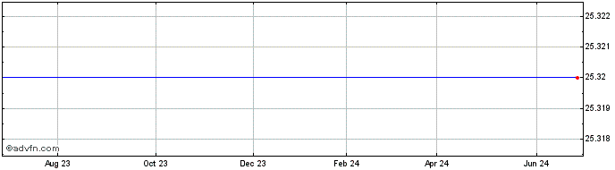 1 Year Kennedy-Wilson Holdings Inc. 7.75% Senior Notes Due 2042 (delisted) Share Price Chart
