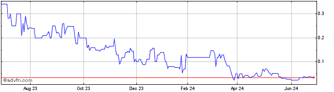 1 Year Lanvin  Price Chart