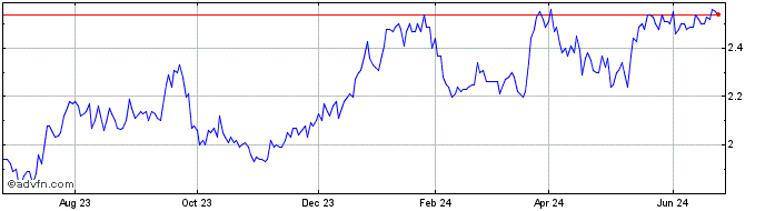 1 Year Lument Finance Share Price Chart