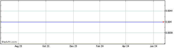 1 Year Lument Finance  Price Chart