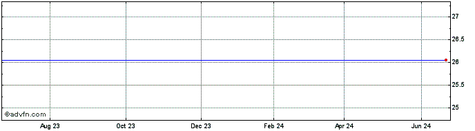 1 Year Longview Acquisition Share Price Chart