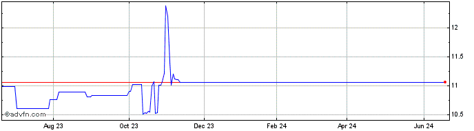 1 Year Leo Holdings Corp II Share Price Chart