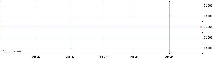 1 Year LSC Communications Share Price Chart