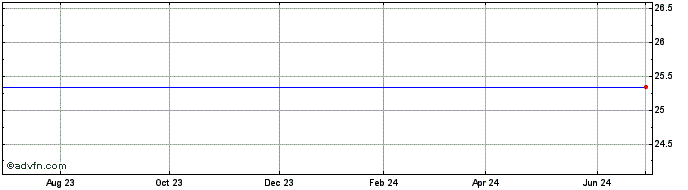 1 Year Lincoln National Corp. Prfd G Share Price Chart