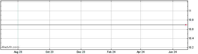 1 Year Union Acquisition Corp. Share Price Chart