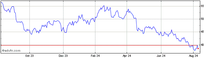 1 Year Las Vegas Sands Share Price Chart