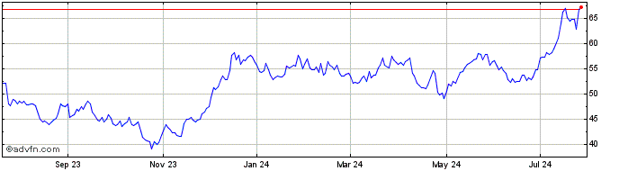 1 Year Moelis Share Price Chart