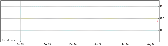 1 Year Megalith Financial Acqui...  Price Chart