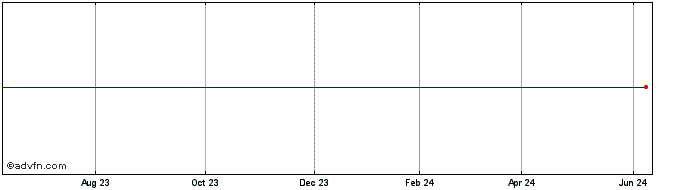 1 Year Mcafee Share Price Chart