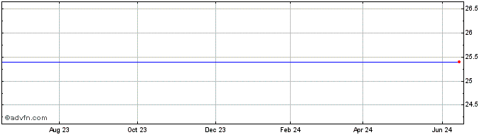 1 Year Affiliated Managers Group, Inc. Share Price Chart