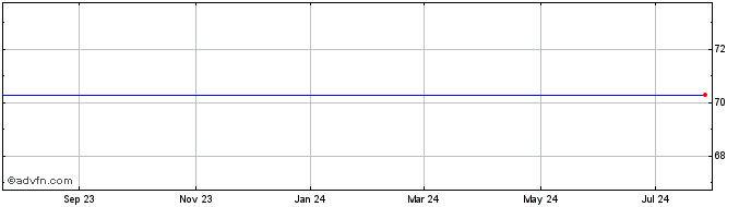 1 Year Medco Share Price Chart